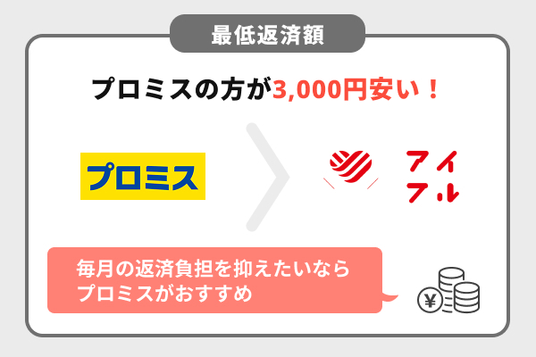 最低返済額を比較するとプロミスの方がアイフルより3,000円安い