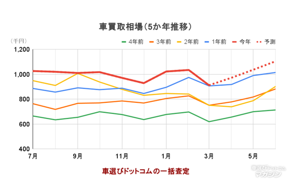 車買取相場5か年推移(2025年4月速報値)
