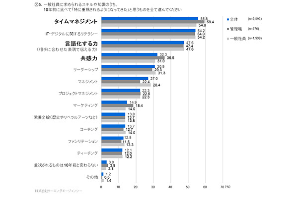 一般社員への期待、どう変化した？求めるスキルは「タイムマネジメント」などが上位に｜ラーニングエージェンシー調べ