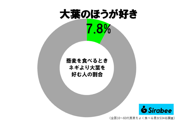 蕎麦には大葉派の割合