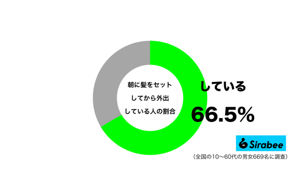 朝に髪をセットしてから外出しているグラフ