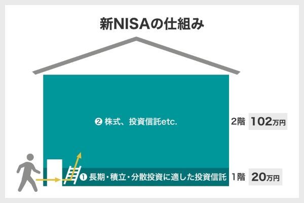 3.積立NISAで上限40万円以上を投資したら超過分はどうなる？