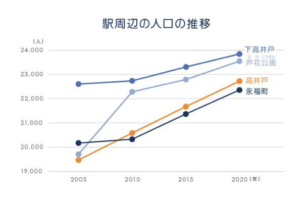 再開発中の渋谷や新宿から好アクセス。京王線（下高井戸、芦花公園）と京王井の頭線（永福町、高井戸）が学生らに人気の理由｜まちの住みやすさ発見