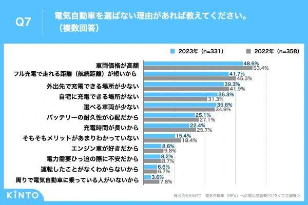 2023年の「電気自動車（BEV）」保有率は前年比3.6ポイント増の11.8%。KINTO、「電気自動車（BEV）への関心度調査2023」実施