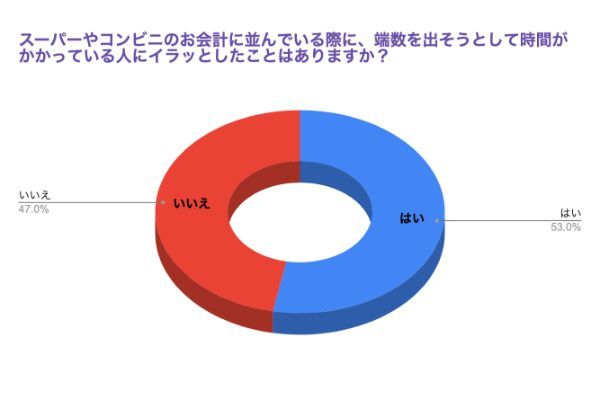 2.スーパーの「レジ待ち」で7割以上の人がイラッとすること