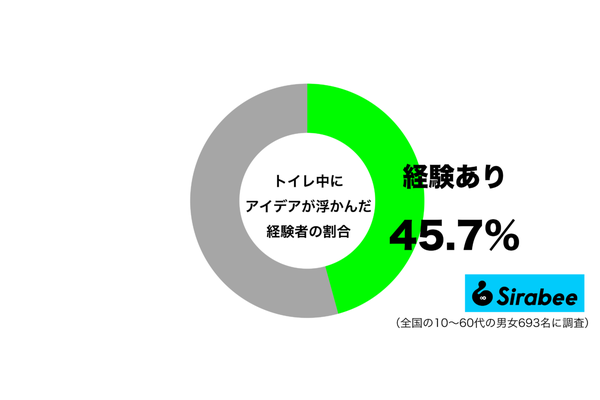 イレ中にアイデアが浮かんだ経験があるグラフ