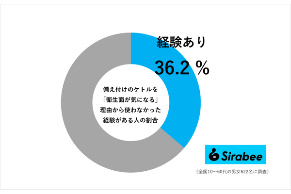 備え付けのケトルは衛生面が気になり使わなかった経験がある人の割合