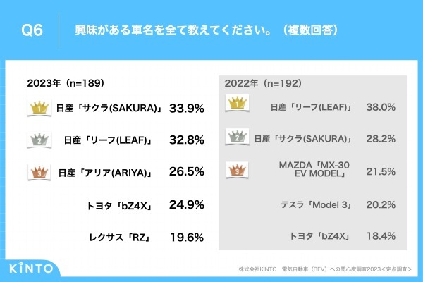 2023年の「電気自動車（BEV）」保有率は前年比3.6ポイント増の11.8%。KINTO、「電気自動車（BEV）への関心度調査2023」実施