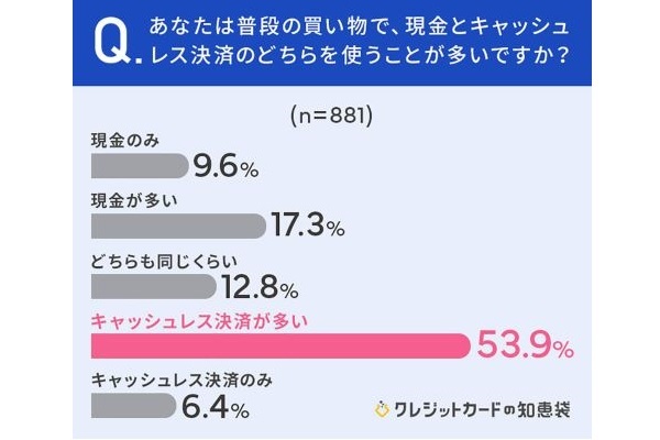 普段の買い物では「キャッシュレス派」が約6割以上に、理由はやはりポイント還元？