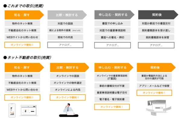 ネット不動産とは？ 不動産取引の新常識・オンライン完結型の取引が可能に！