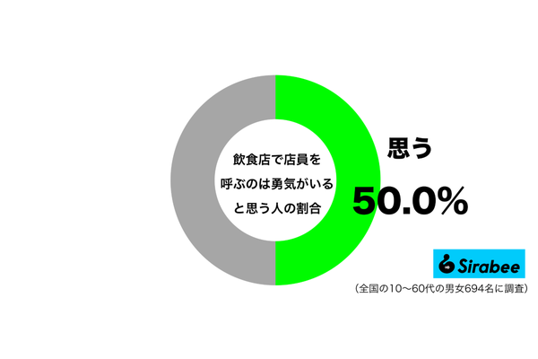飲食店で店員を呼ぶのは勇気がいるグラフ