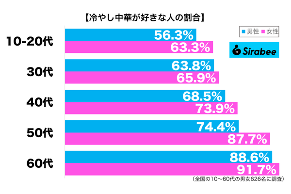 冷やし中華が好き性年代別グラフ