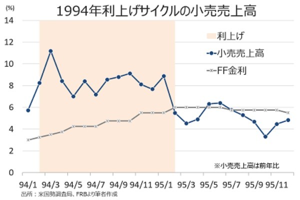 米4月小売売上高は利上げ後も順調、実質含め4ヵ月連続で増加