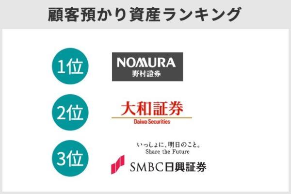 日本の大手証券会社ランキングTOP10