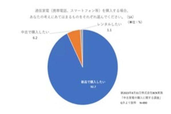 値上がりしつづけるスマホ端末、「中古スマホ」は本当に最適解の買い方か？