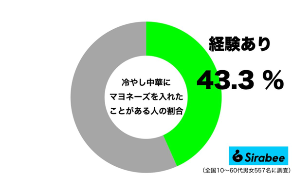 冷やし中華にマヨネーズを入れたことがある人の割合