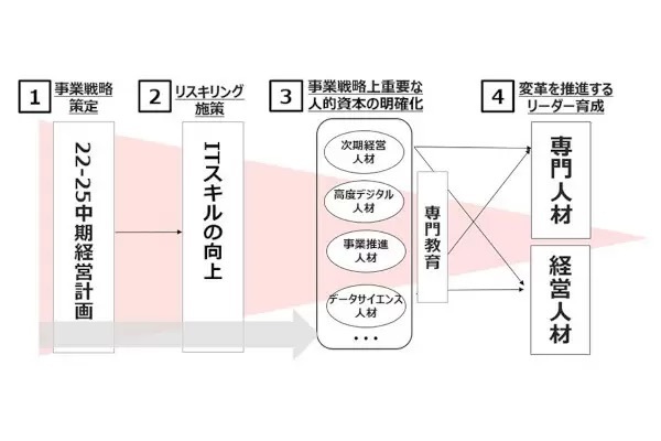 キヤノンMJ、グループ社員1万4000人がDX検定・DXビジネス検定を受検