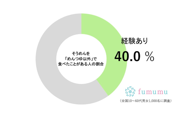 そうめん調査（fumumu）
