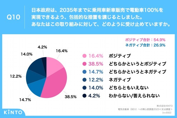 2023年の「電気自動車（BEV）」保有率は前年比3.6ポイント増の11.8%。KINTO、「電気自動車（BEV）への関心度調査2023」実施