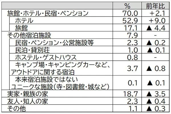 2023年ゴールデンウィークは旅行する!?JTBが動向を調査