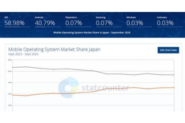 意外と知らない「iPhone」と「Android」の国内シェアにはどれだけ差があるのか？