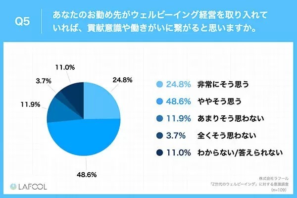 Z世代の55％が「ウェルビーイング」を認知　「多様な働き方」「ストレス軽減」などに期待