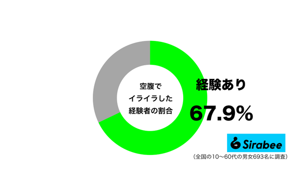 空腹でイライラした経験があるグラフ