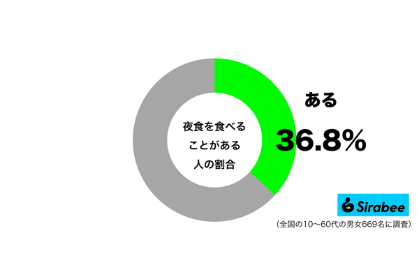 夜食を食べることがあるグラフ