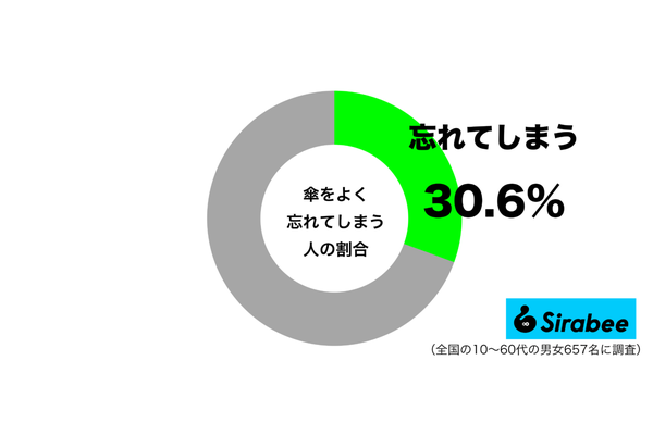 傘をよく忘れてしまうグラフ