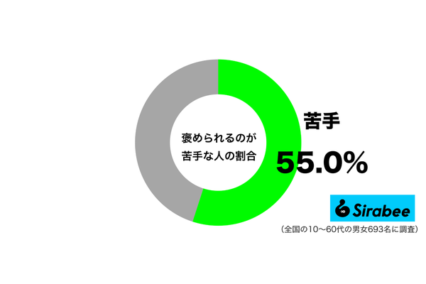 褒められるのが苦手グラフ