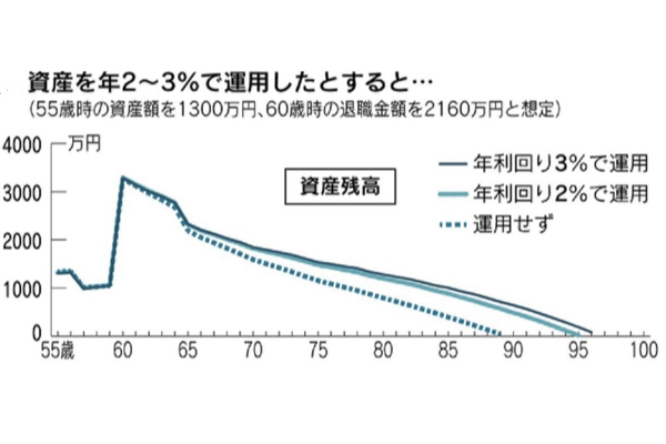 衝撃！金融資産だけで運用すると「96歳で資産ゼロ」