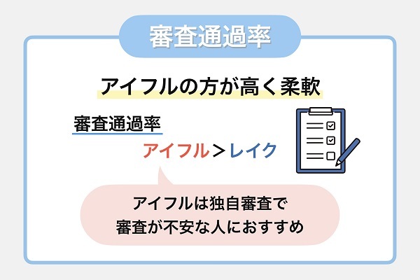 審査通過率｜アイフルの方が高く柔軟