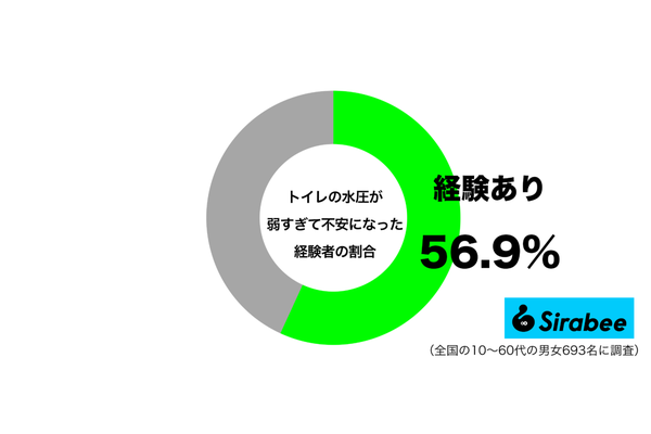 イレの水圧が弱すぎて不安になったことがあるグラフ