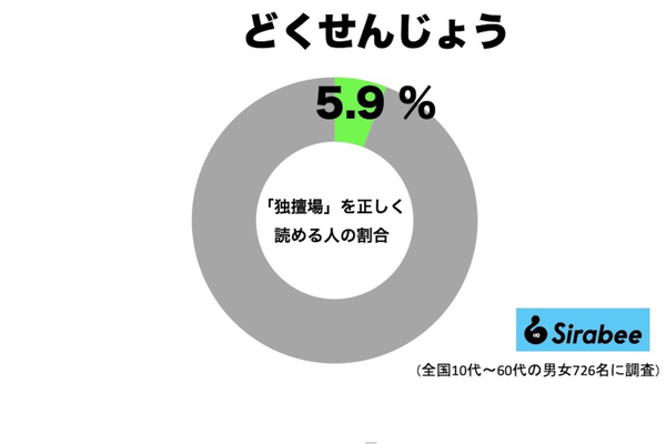 「独擅場 」の読み方