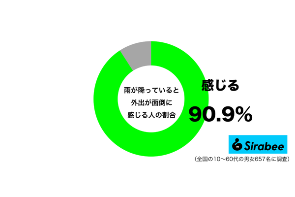 雨が降っていると外出が面倒に感じるグラフ