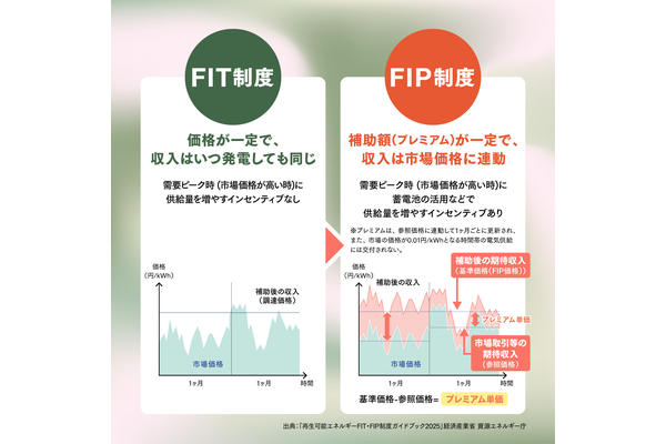 「余剰再エネ」に価値を。FIP移行が導く、使いこなす再エネ時代の画像3