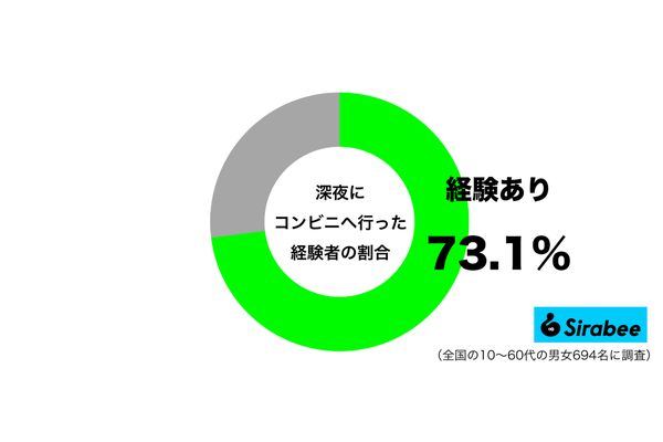 深夜にコンビニへ行った経験があるグラフ