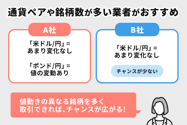 通貨ペアや銘柄数が多い業者がおすすめ