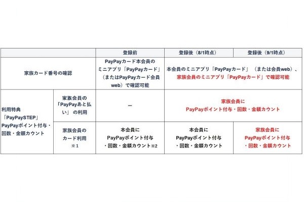 PayPayカード、家族会員も「PayPayあと払い」が利用可能に – 使うメリットは？