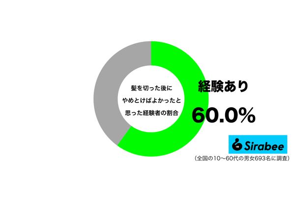 髪を切った後に、やめとけばよかったと思った経験があるグラフ