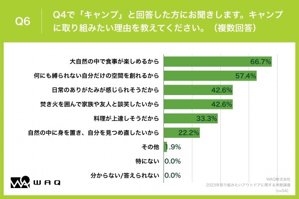 ミレニアル世代が取り組みたいアウトドア第一位は〇〇〇〇！WAQが実施したアンケート結果が公開