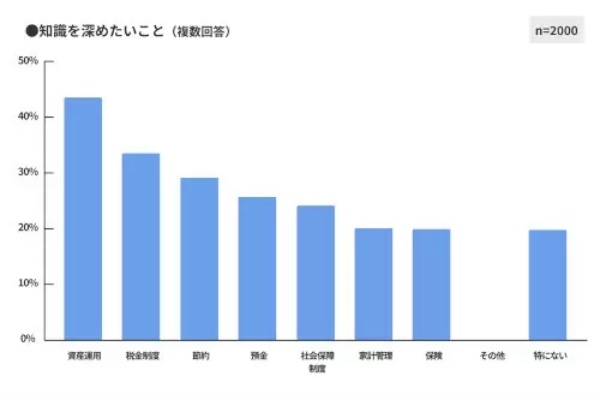 2000人「家計管理」調査、金融資産「100万円未満」が最多　貯蓄は増えた？減った？