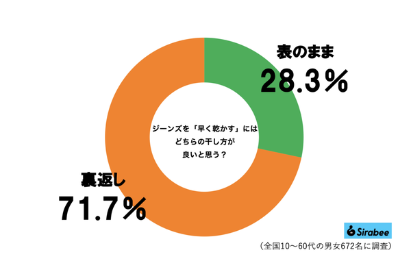 ジーンズの干し方グラフ