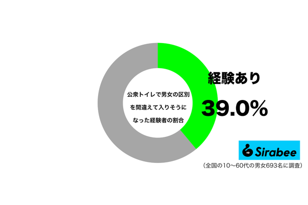 公衆トイレで男女の区別を間違えて入りそうになった経験があるグラフ