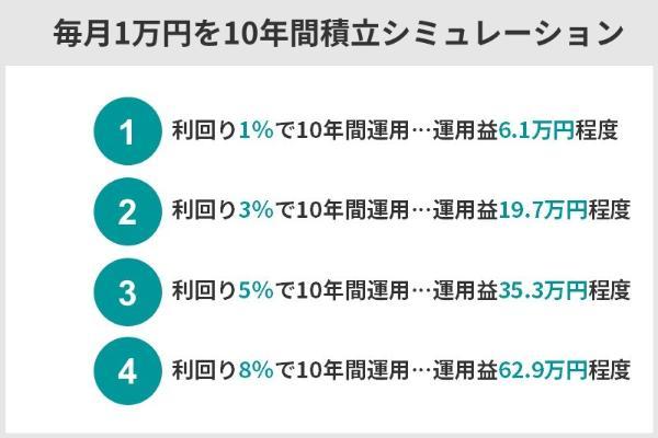 新NISAで月1万円投資しても意味ない？