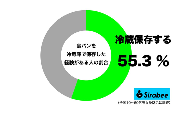 食パンを冷蔵庫で保存する人の割合