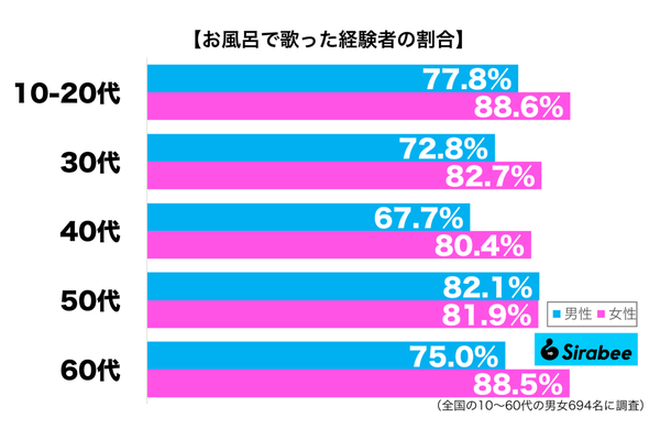 お風呂で歌った経験がある性年代別グラフ