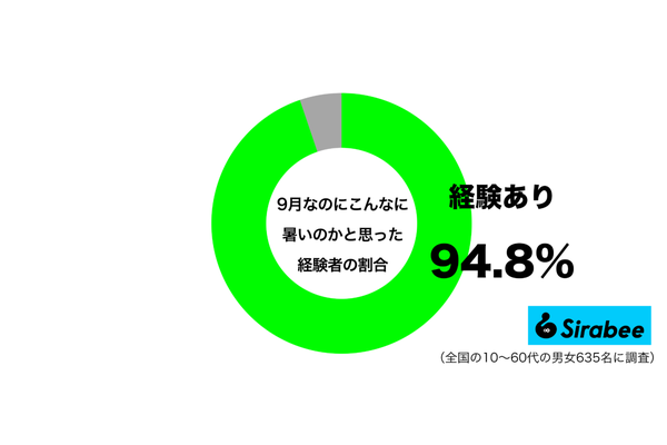 9月なのにこんなに暑いのかと思った経験があるグラフ