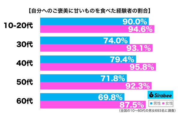 自分へのご褒美に甘いものを食べた経験がある性年代別グラフ
