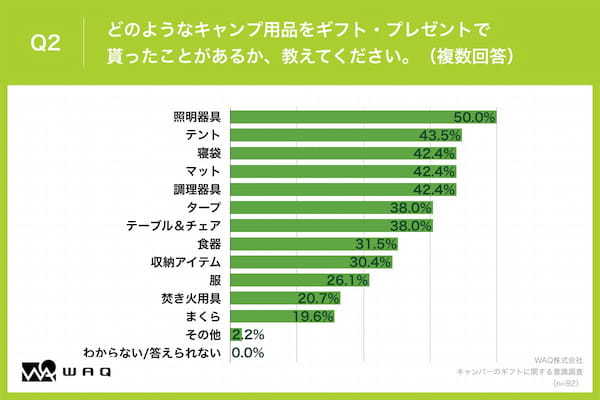 男性キャンパー100人に聞いた”もらってうれしいギア”第一位は？【アンケート調査】